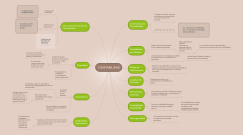 Mind Map: CONFIABILIDAD