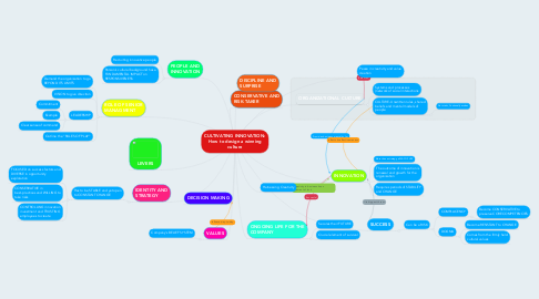 Mind Map: CULTIVATING INNOVATION: How to design a winning culture