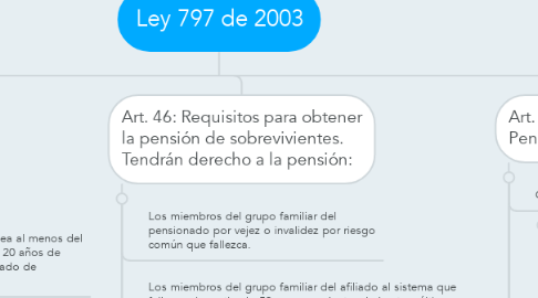 Mind Map: Ley 797 de 2003