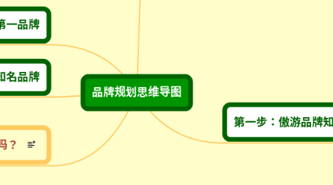 Mind Map: 品牌规划思维导图