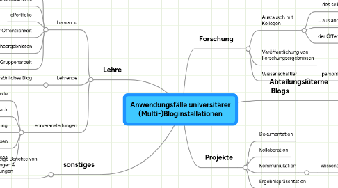 Mind Map: Anwendungsfälle universitärer (Multi-)Bloginstallationen