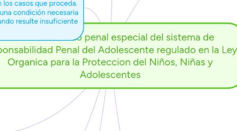 Mind Map: El Procedimiento penal especial del sistema de responsabilidad Penal del Adolescente regulado en la Ley Organica para la Proteccion del Niños, Niñas y Adolescentes