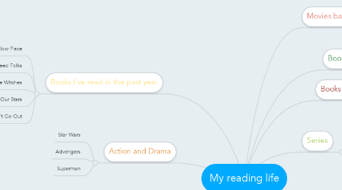 Mind Map: My reading life