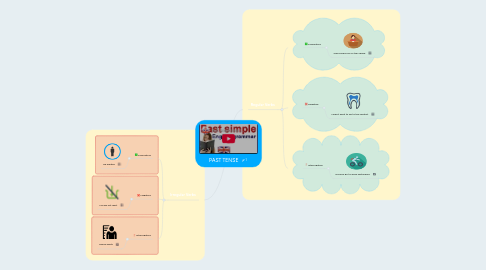 Mind Map: PAST TENSE