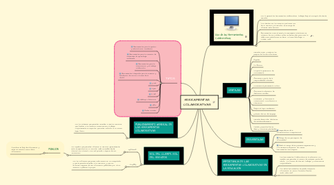 Mind Map: HERRAMIENTAS COLABORATIVAS