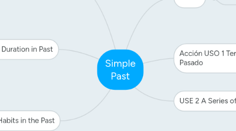 Mind Map: Simple Past