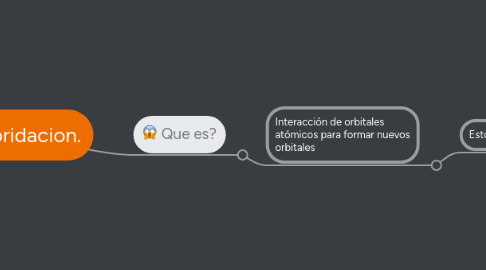 Mind Map: Hibridacion.