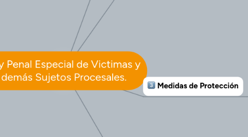 Mind Map: Ley Penal Especial de Victimas y demás Sujetos Procesales.