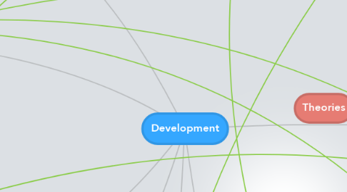 Mind Map: Development