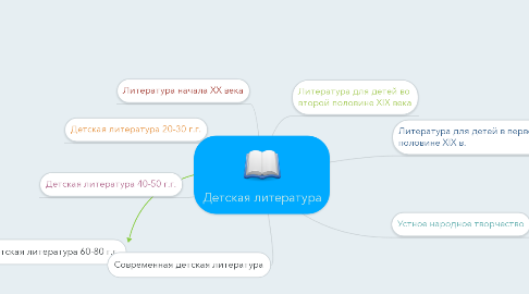 Mind Map: Детская литература