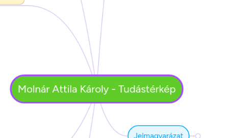 Mind Map: Molnár Attila Károly - Tudástérkép