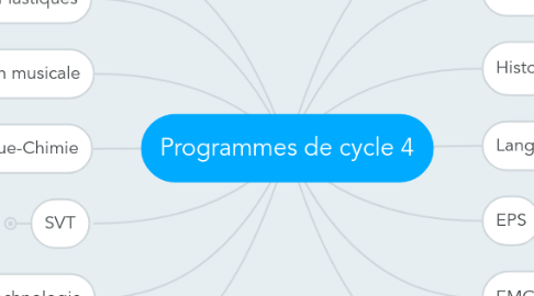 Mind Map: Programmes de cycle 4