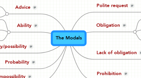 Mind Map: The Modals