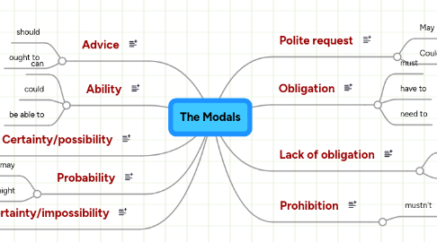 Mind Map: The Modals