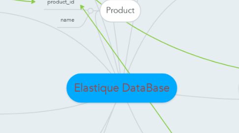 Mind Map: Elastique DataBase