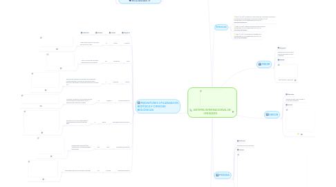 Mind Map: SISTEMA INTERNACIONAL DE UNIDADES