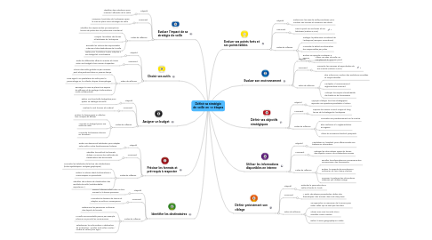 Mind Map: Définir sa stratégie de veille en 10 étapes