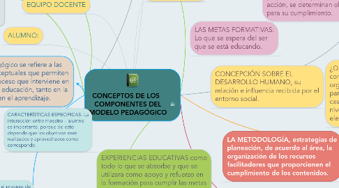 Mind Map: CONCEPTOS DE LOS   COMPONENTES DEL MODELO PEDAGÓGICO