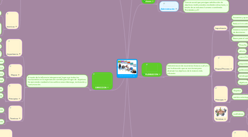 Mind Map: PROCESO ADMINISTRATIVO