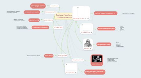 Mind Map: Teorías y Modelos de la Comunicación Social