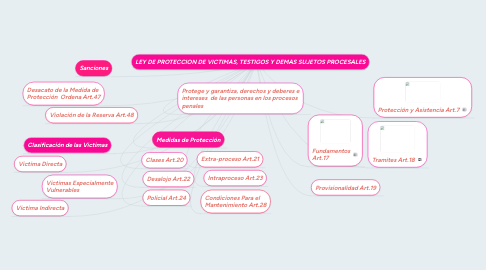 Mind Map: LEY DE PROTECCION DE VICTIMAS, TESTIGOS Y DEMAS SUJETOS PROCESALES