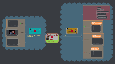 Mind Map: PAST TENSE