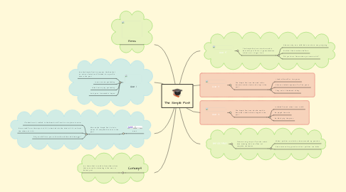 Mind Map: The Simple Past