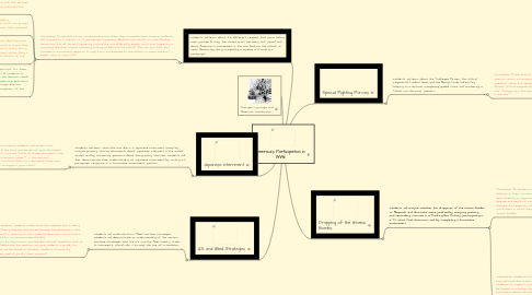 Mind Map: America's Participation in WWII