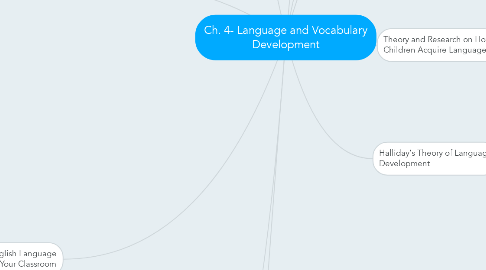 Mind Map: Ch. 4- Language and Vocabulary Development