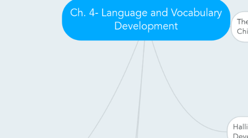 Mind Map: Ch. 4- Language and Vocabulary Development