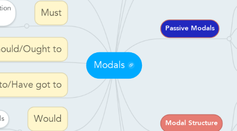 Mind Map: Modals