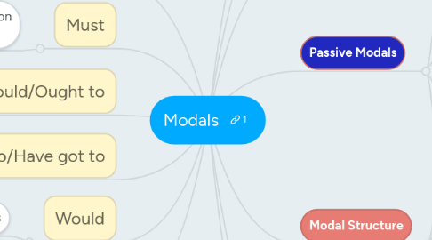 Mind Map: Modals