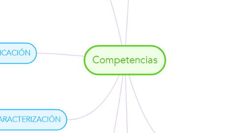 Mind Map: Competencias