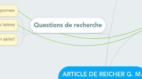 Mind Map: ARTICLE DE REICHER G. M. (1969)