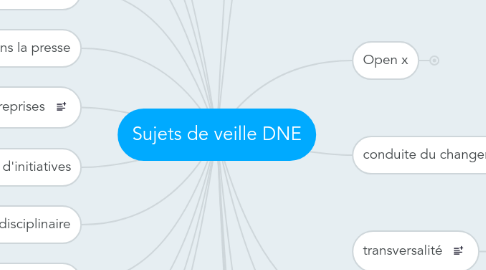 Mind Map: Sujets de veille DNE