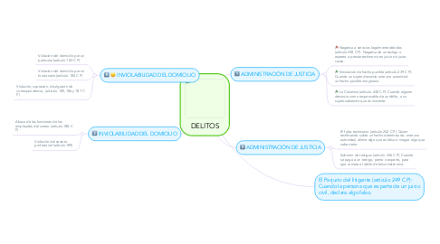 Mind Map: DELITOS