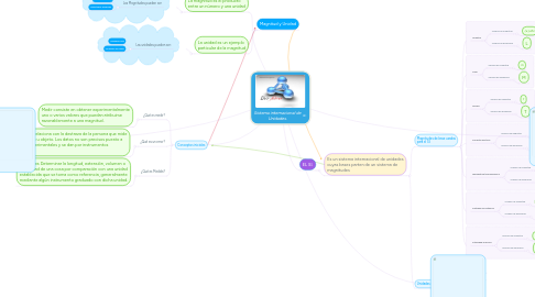 Mind Map: Sistema internacional de Unidades.