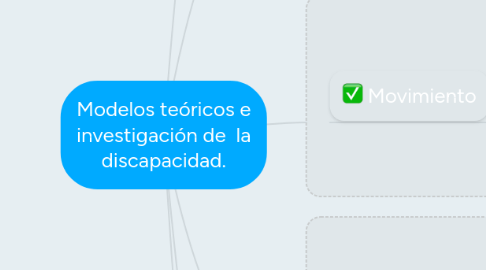Mind Map: Modelos teóricos e investigación de la discapacidad.