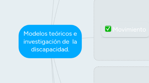 Mind Map: Modelos teóricos e investigación de  la discapacidad.