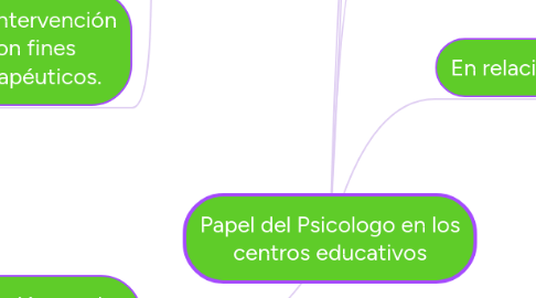 Mind Map: Papel del Psicologo en los centros educativos