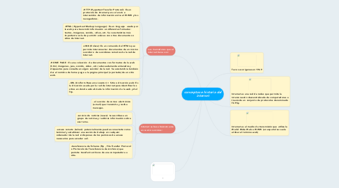 Mind Map: conceptos e historia del internet