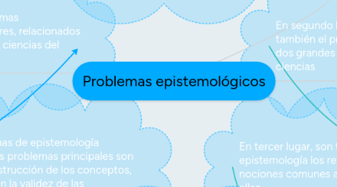 Mind Map: Problemas epistemológicos