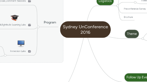 Mind Map: Sydney UnConference 2016