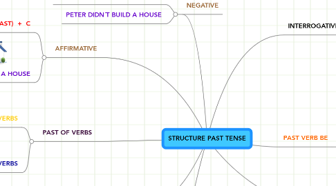 Mind Map: STRUCTURE PAST TENSE