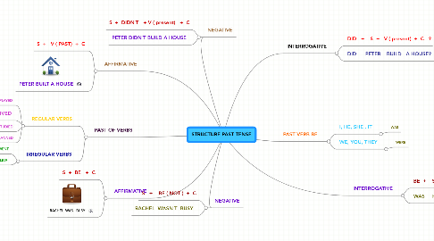 Mind Map: STRUCTURE PAST TENSE