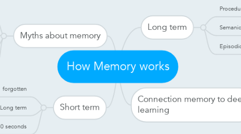 Mind Map: How Memory works