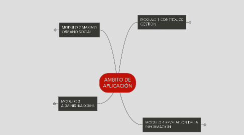 Mind Map: AMBITO DE APLICACIÓN