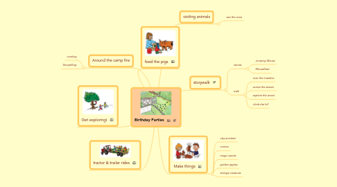 Mind Map: Birthday Parties