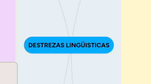 Mind Map: DESTREZAS LINGÜISTICAS