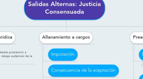 Mind Map: Salidas Alternas: Justicia Consensuada